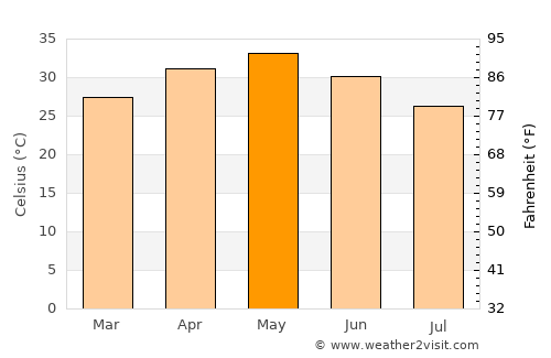 Kānker average temperature in May