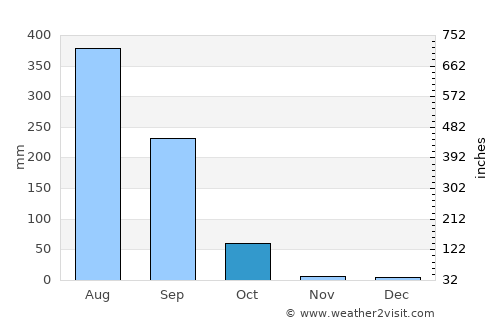 Kānker average rain in October