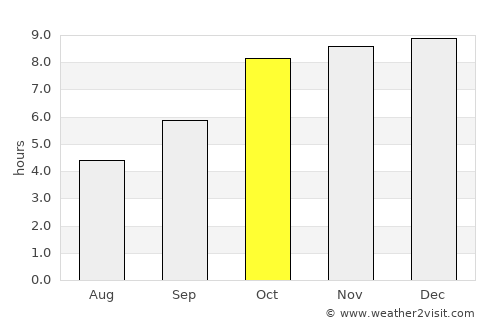 Kānker average rain in October