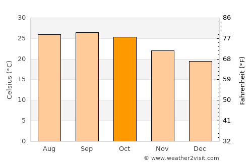 Kānker average temperature in October