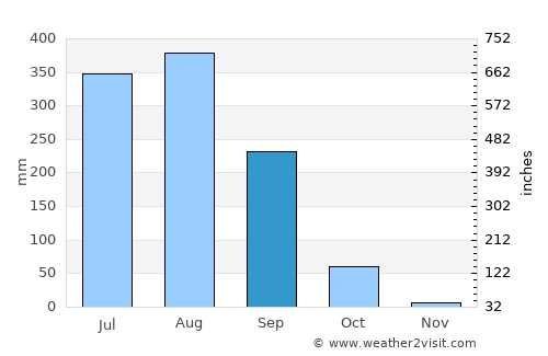 Kānker average rain in September