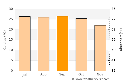 Kānker average temperature in September