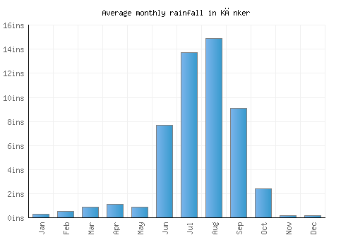 Kānker monthly rainfall chart (inches)