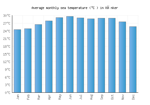 Kānker average sea temperature chart (Celsius)