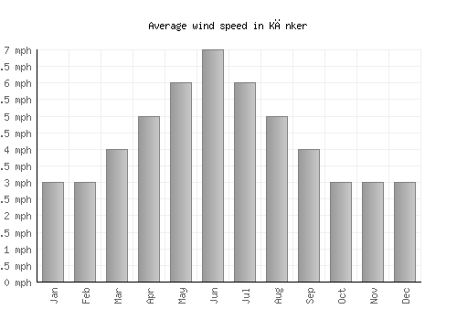 Kānker average winspeed by month (mph)