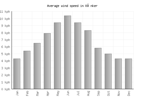 Kānker average winspeed by month (km/h)