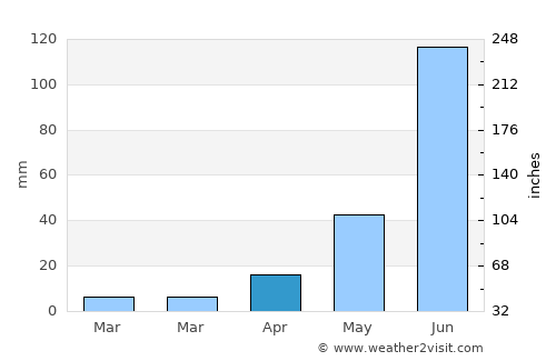 Kankipādu average rain in April