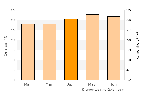 Kankipādu average temperature in April