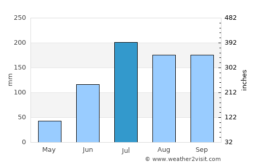 Kankipādu average rain in July