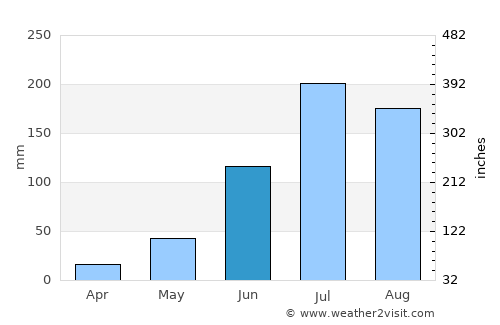 Kankipādu average rain in June