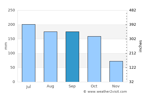 Kankipādu average rain in September