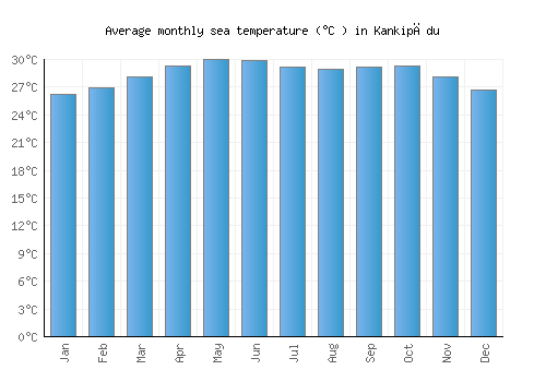 Kankipādu average sea temperature chart (Celsius)