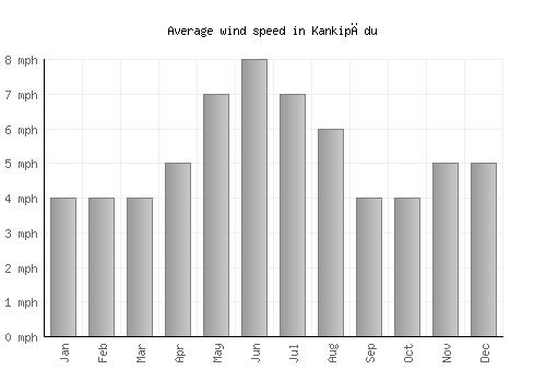 Kankipādu average winspeed by month (mph)