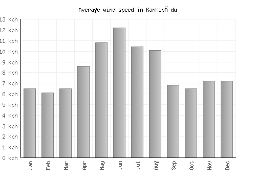 Kankipādu average winspeed by month (km/h)