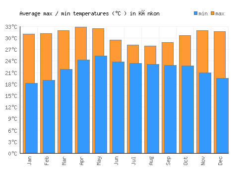 Kānkon average minimum / maximum temperatures (Celsius)