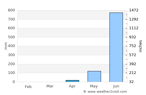 Kānkon average rain in April