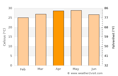 Kānkon average temperature in April