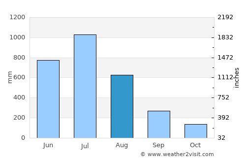 Kānkon average rain in August