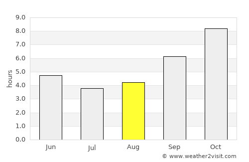 Kānkon average rain in August