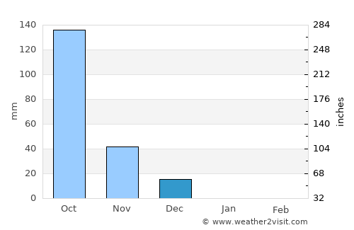 Kānkon average rain in December