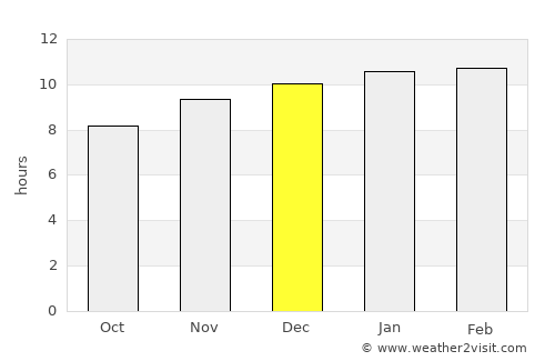 Kānkon average rain in December