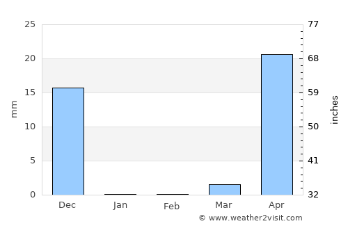 Kānkon average rain in February