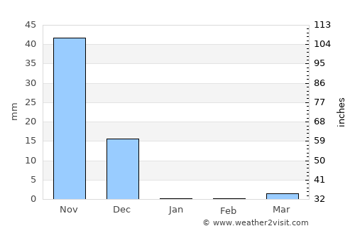 Kānkon average rain in January