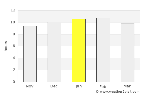Kānkon average rain in January