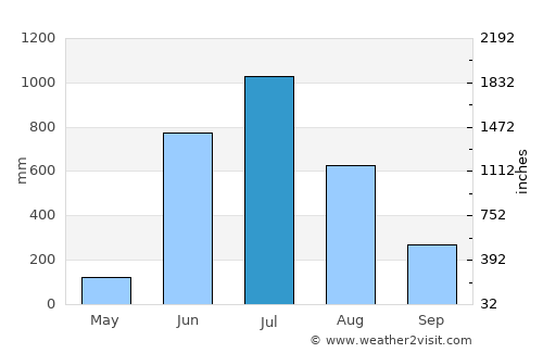 Kānkon average rain in July