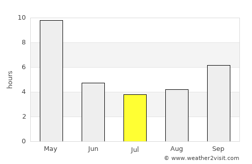 Kānkon average rain in July