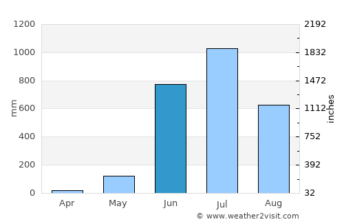 Kānkon average rain in June