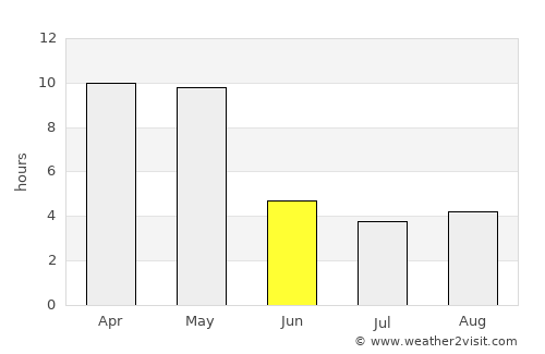 Kānkon average rain in June