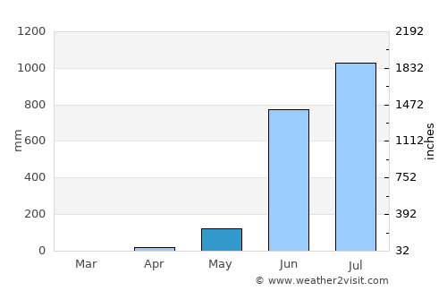 Kānkon average rain in May
