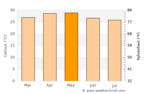 Kānkon average temperature in May