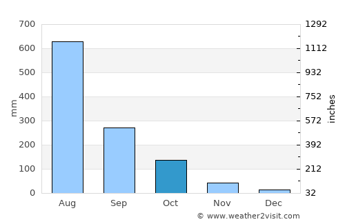 Kānkon average rain in October