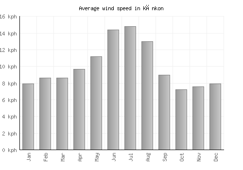 Kānkon average winspeed by month (km/h)