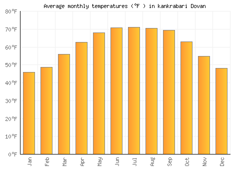 kankrabari Dovan average temperature chart (Fahrenheit)