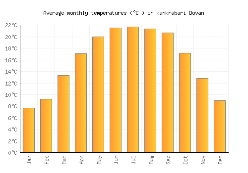 kankrabari Dovan average temperature chart (Celsius)