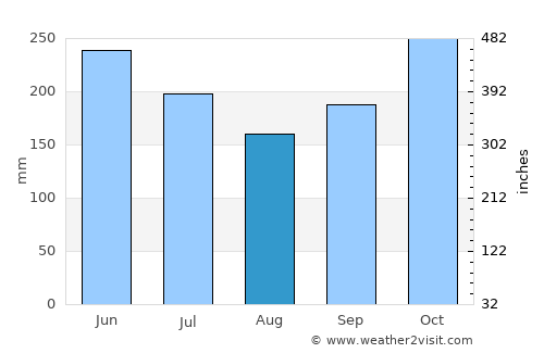Kanlagay average rain in August