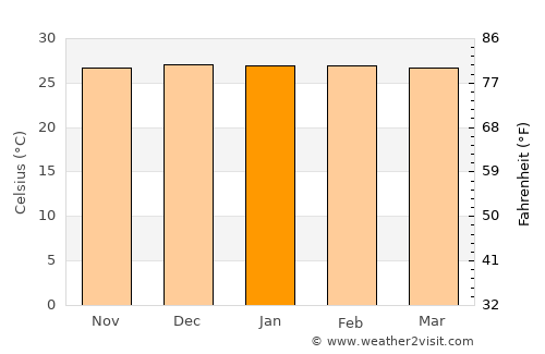 Kanlagay average temperature in January