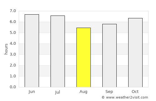 Kanluran average rain in August
