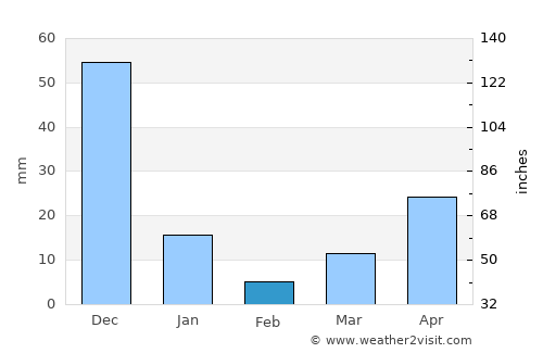 Kanluran average rain in February
