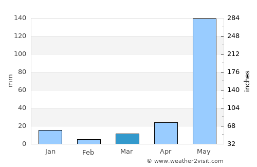 Kanluran average rain in March