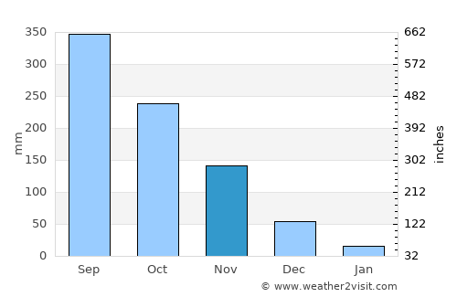 Kanluran average rain in November