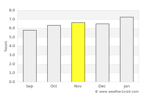Kanluran average rain in November