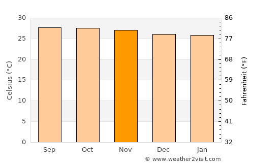 Kanluran average temperature in November