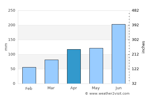 Kannabe average rain in April