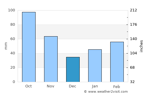 Kannabe average rain in December