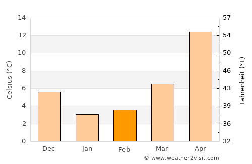 Kannabe average temperature in February