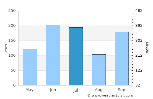 Kannabe average rain in July